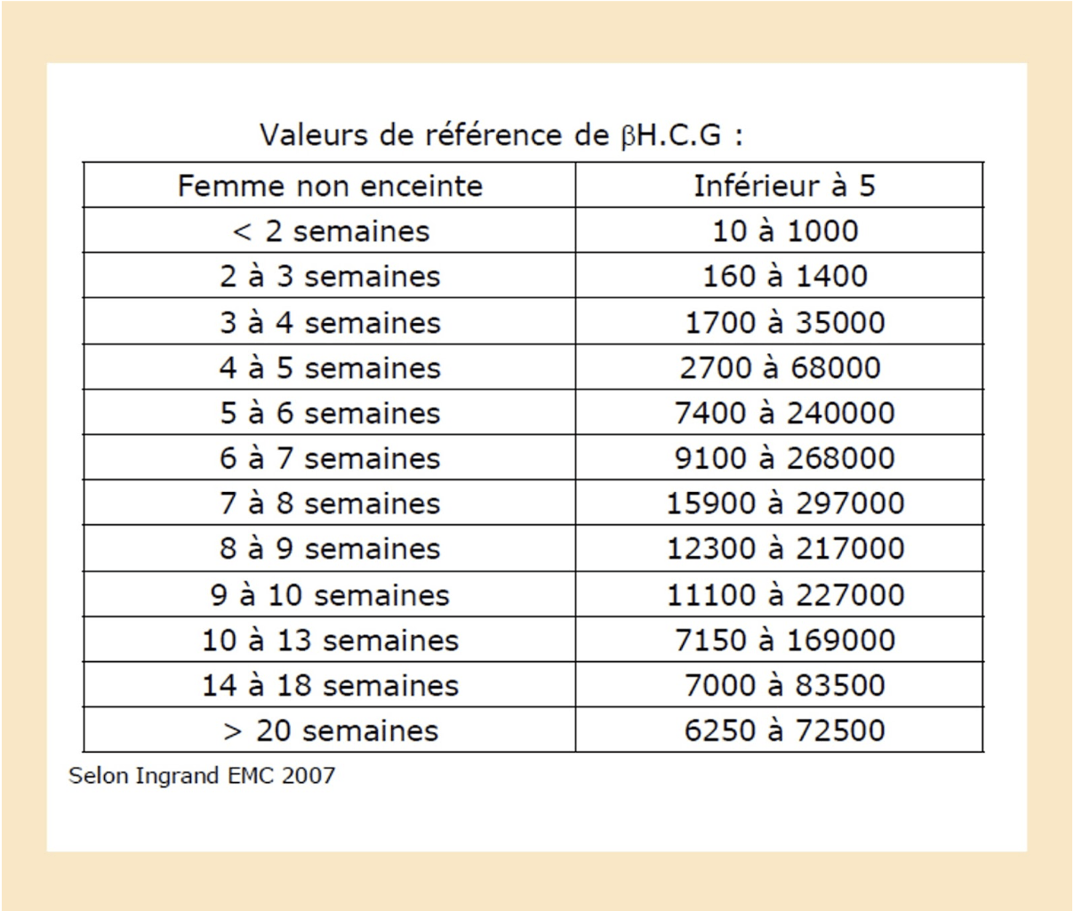 L’évolution du taux de Bêta HCG